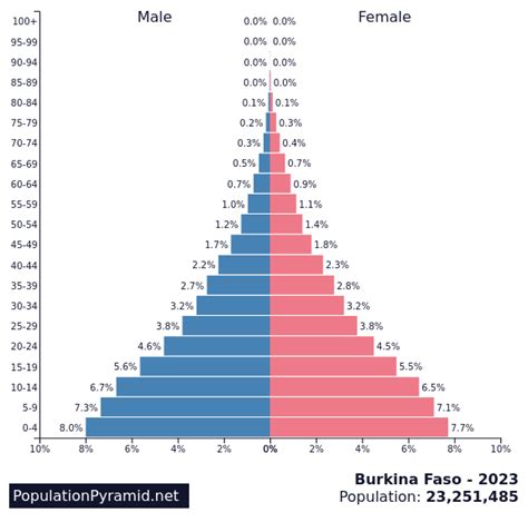burkina faso population pyramid